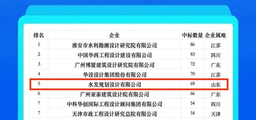 水發(fā)建設(shè)再創(chuàng)佳績(jī) 2024年1月全國勘察設(shè)計(jì)中標(biāo)百強(qiáng)排名第五，水利水電設(shè)計(jì)院中位列第二