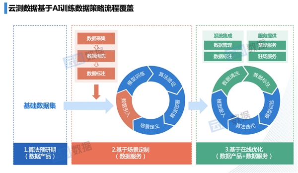 融入人工智能業(yè)務(wù)流程 云測數(shù)據(jù)持續(xù)輸送高價(jià)值數(shù)據(jù)支撐