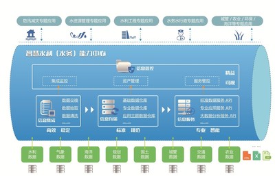 智慧水利（水務(wù)）能力中心 數(shù)據(jù)處理服務(wù)的核心價(jià)值與應(yīng)用
