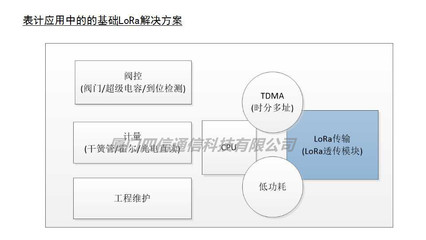 關(guān)于LoRa智能水表你所不知道的那些事