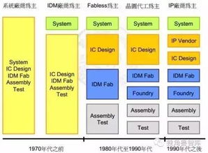 2016年中國集成電路行業(yè)發(fā)展現(xiàn)狀及其在家用電器研發(fā)中的應用分析