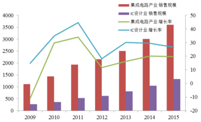 2016年中國集成電路行業(yè)概況及發(fā)展趨勢分析